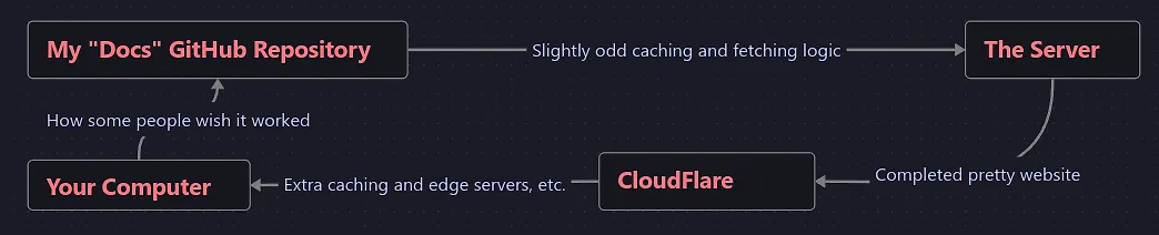 Flowchart showing the flow from GitHub repository, which is cached and processed by the server, then made into html and served via CloudFlare who do more caching and edge serving.
